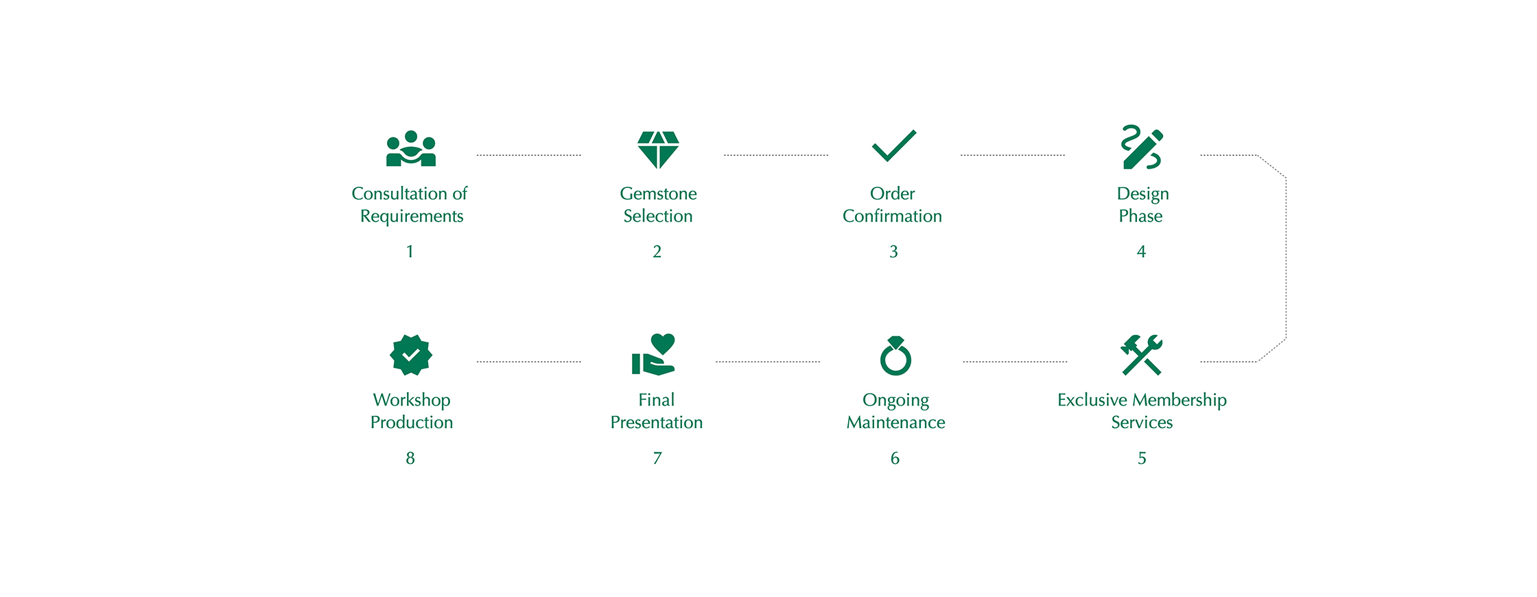 Customization Process